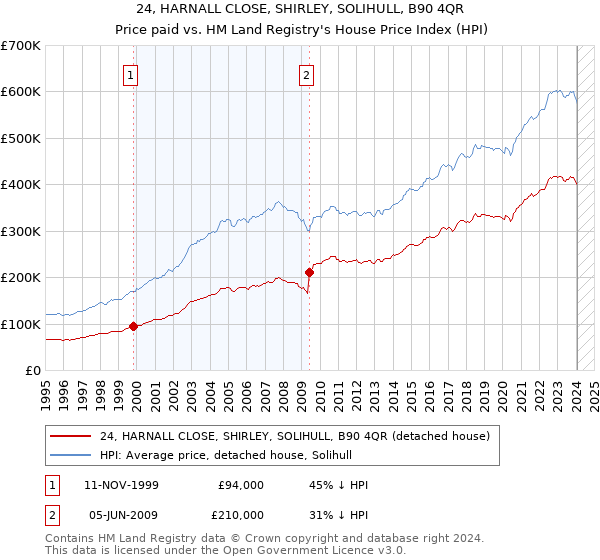 24, HARNALL CLOSE, SHIRLEY, SOLIHULL, B90 4QR: Price paid vs HM Land Registry's House Price Index