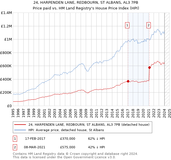 24, HARPENDEN LANE, REDBOURN, ST ALBANS, AL3 7PB: Price paid vs HM Land Registry's House Price Index
