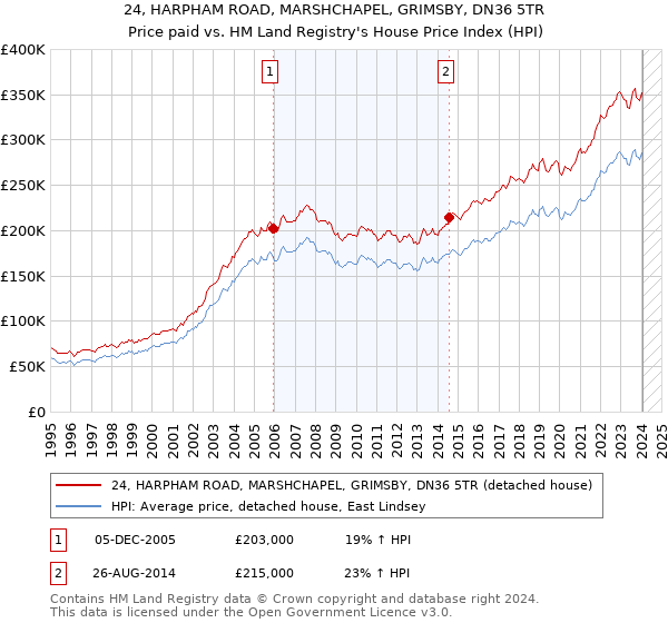 24, HARPHAM ROAD, MARSHCHAPEL, GRIMSBY, DN36 5TR: Price paid vs HM Land Registry's House Price Index