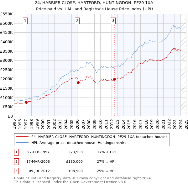 24, HARRIER CLOSE, HARTFORD, HUNTINGDON, PE29 1XA: Price paid vs HM Land Registry's House Price Index