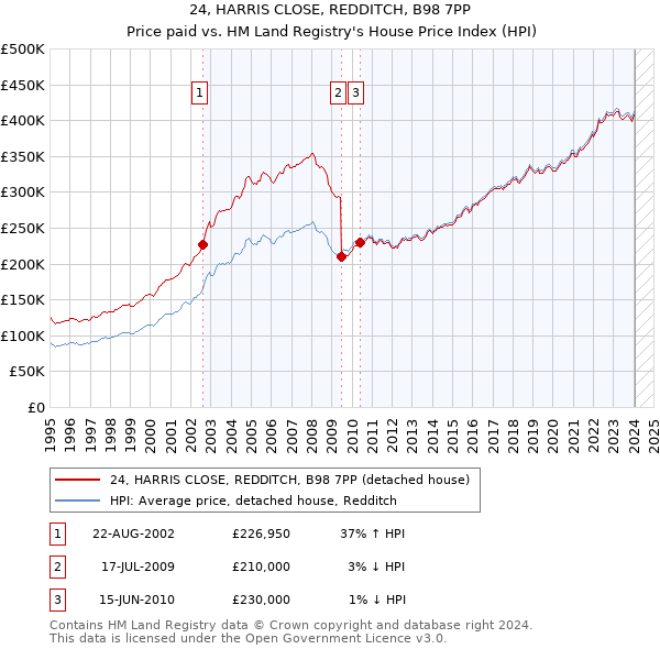 24, HARRIS CLOSE, REDDITCH, B98 7PP: Price paid vs HM Land Registry's House Price Index