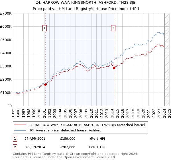 24, HARROW WAY, KINGSNORTH, ASHFORD, TN23 3JB: Price paid vs HM Land Registry's House Price Index