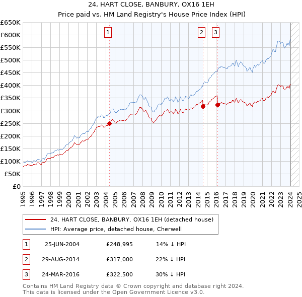 24, HART CLOSE, BANBURY, OX16 1EH: Price paid vs HM Land Registry's House Price Index