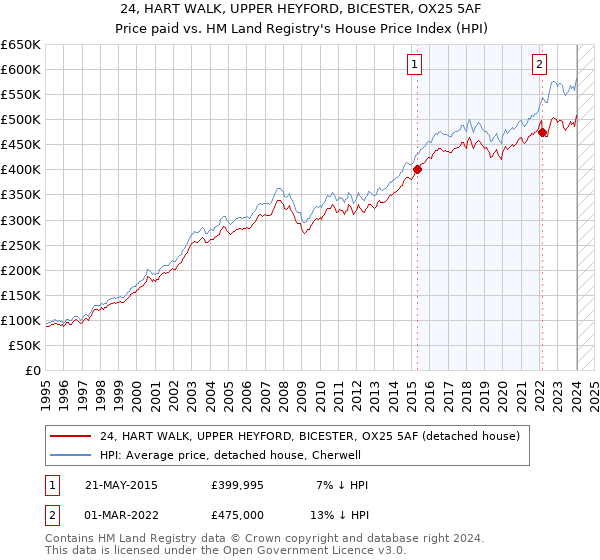 24, HART WALK, UPPER HEYFORD, BICESTER, OX25 5AF: Price paid vs HM Land Registry's House Price Index
