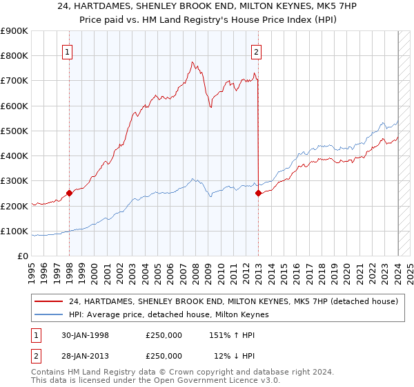 24, HARTDAMES, SHENLEY BROOK END, MILTON KEYNES, MK5 7HP: Price paid vs HM Land Registry's House Price Index