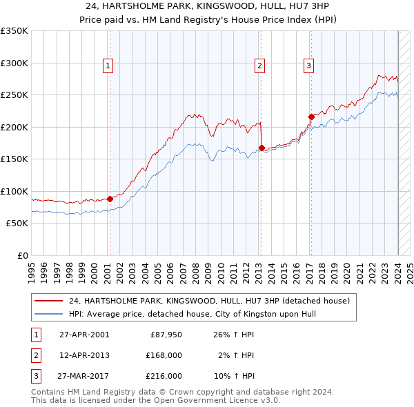 24, HARTSHOLME PARK, KINGSWOOD, HULL, HU7 3HP: Price paid vs HM Land Registry's House Price Index