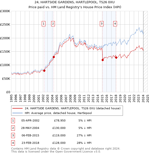 24, HARTSIDE GARDENS, HARTLEPOOL, TS26 0XU: Price paid vs HM Land Registry's House Price Index