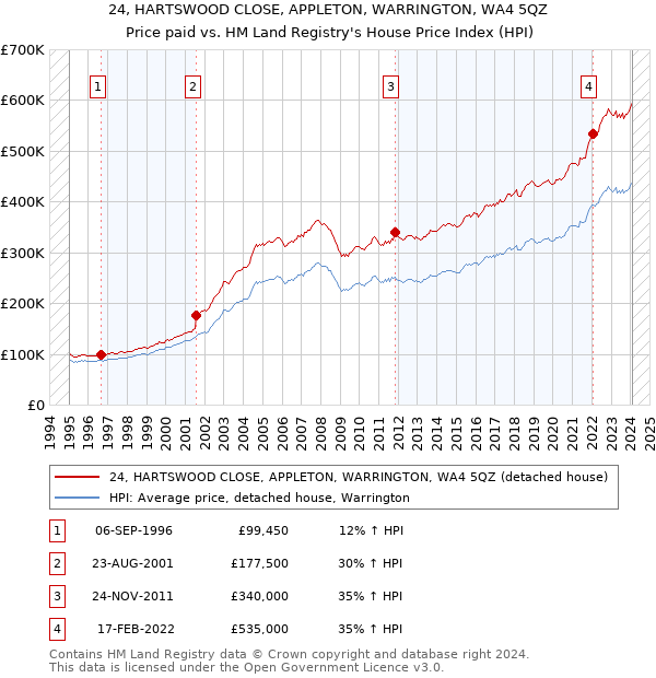 24, HARTSWOOD CLOSE, APPLETON, WARRINGTON, WA4 5QZ: Price paid vs HM Land Registry's House Price Index