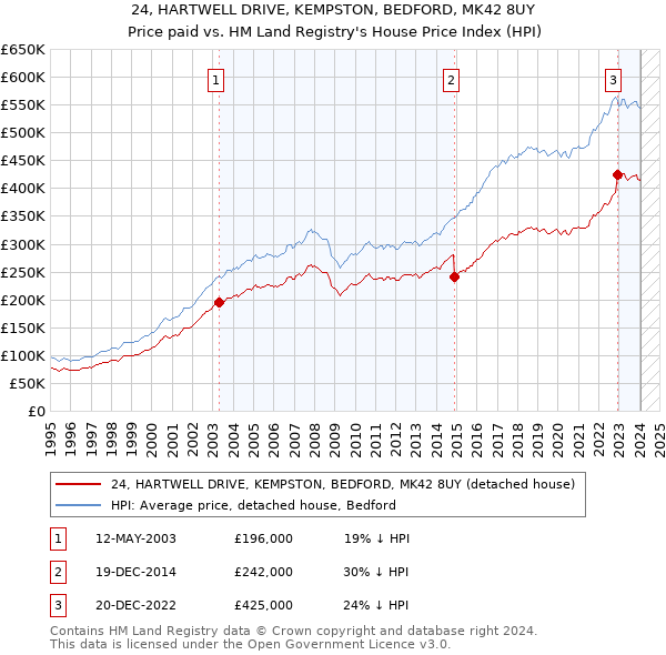 24, HARTWELL DRIVE, KEMPSTON, BEDFORD, MK42 8UY: Price paid vs HM Land Registry's House Price Index