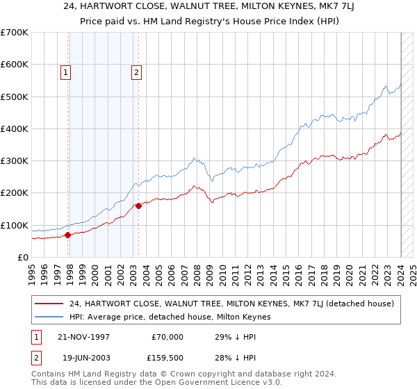 24, HARTWORT CLOSE, WALNUT TREE, MILTON KEYNES, MK7 7LJ: Price paid vs HM Land Registry's House Price Index