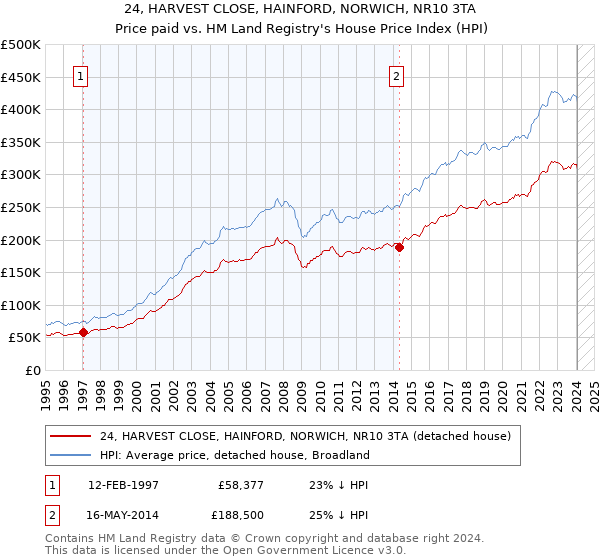 24, HARVEST CLOSE, HAINFORD, NORWICH, NR10 3TA: Price paid vs HM Land Registry's House Price Index