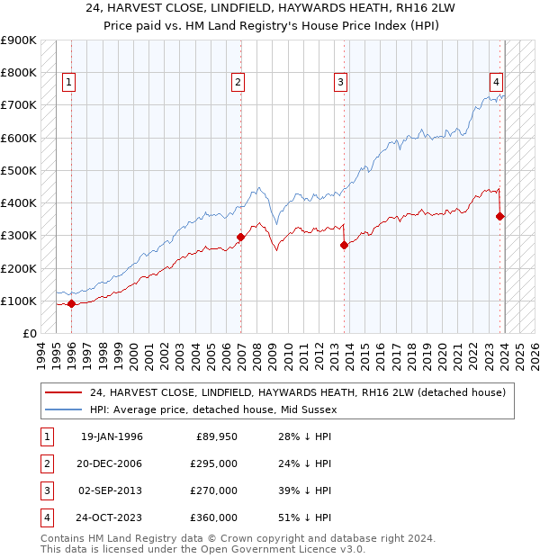 24, HARVEST CLOSE, LINDFIELD, HAYWARDS HEATH, RH16 2LW: Price paid vs HM Land Registry's House Price Index