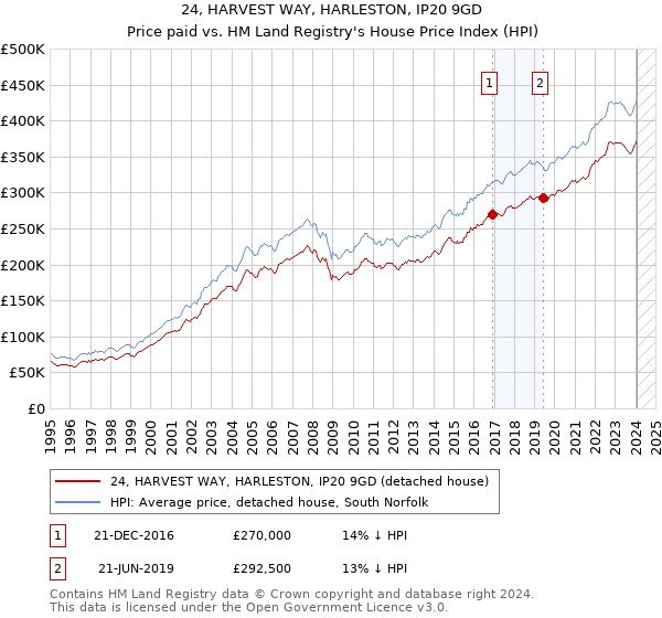 24, HARVEST WAY, HARLESTON, IP20 9GD: Price paid vs HM Land Registry's House Price Index