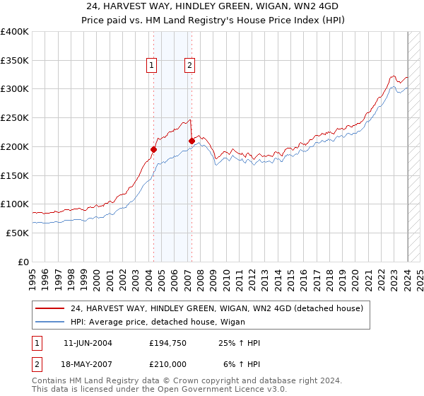 24, HARVEST WAY, HINDLEY GREEN, WIGAN, WN2 4GD: Price paid vs HM Land Registry's House Price Index