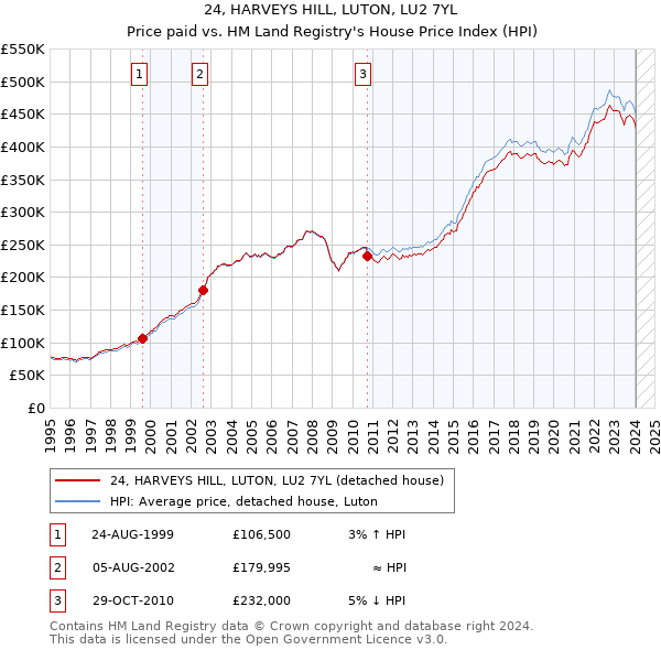 24, HARVEYS HILL, LUTON, LU2 7YL: Price paid vs HM Land Registry's House Price Index