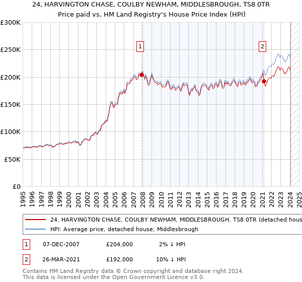 24, HARVINGTON CHASE, COULBY NEWHAM, MIDDLESBROUGH, TS8 0TR: Price paid vs HM Land Registry's House Price Index