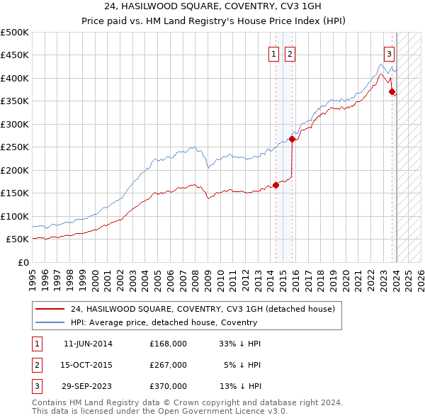 24, HASILWOOD SQUARE, COVENTRY, CV3 1GH: Price paid vs HM Land Registry's House Price Index