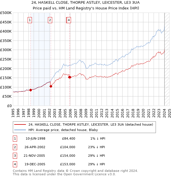 24, HASKELL CLOSE, THORPE ASTLEY, LEICESTER, LE3 3UA: Price paid vs HM Land Registry's House Price Index