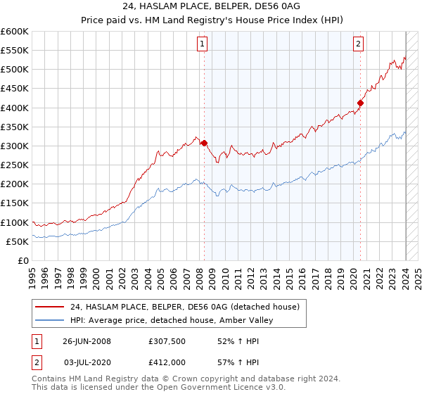 24, HASLAM PLACE, BELPER, DE56 0AG: Price paid vs HM Land Registry's House Price Index