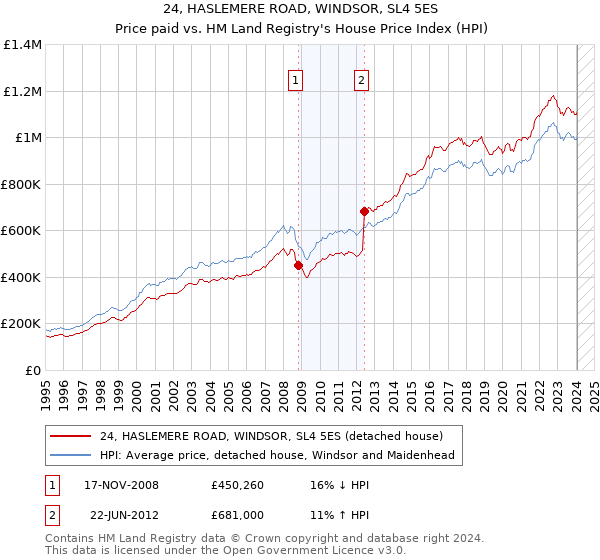 24, HASLEMERE ROAD, WINDSOR, SL4 5ES: Price paid vs HM Land Registry's House Price Index