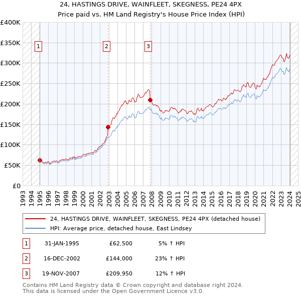 24, HASTINGS DRIVE, WAINFLEET, SKEGNESS, PE24 4PX: Price paid vs HM Land Registry's House Price Index