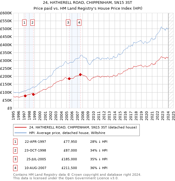 24, HATHERELL ROAD, CHIPPENHAM, SN15 3ST: Price paid vs HM Land Registry's House Price Index