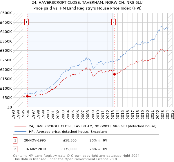 24, HAVERSCROFT CLOSE, TAVERHAM, NORWICH, NR8 6LU: Price paid vs HM Land Registry's House Price Index