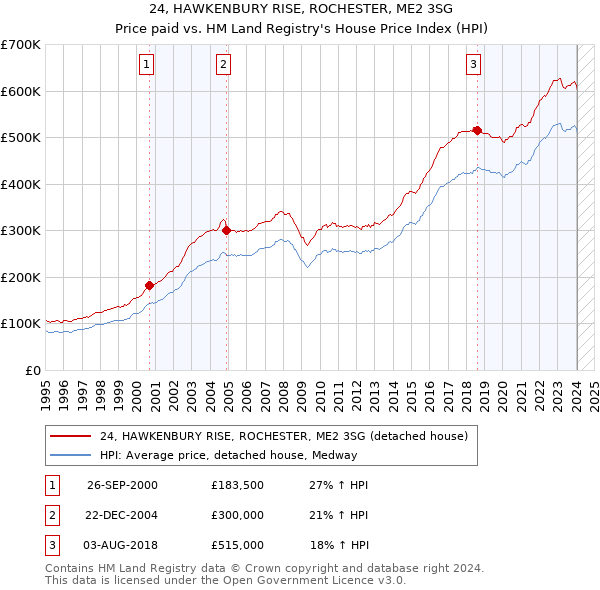 24, HAWKENBURY RISE, ROCHESTER, ME2 3SG: Price paid vs HM Land Registry's House Price Index