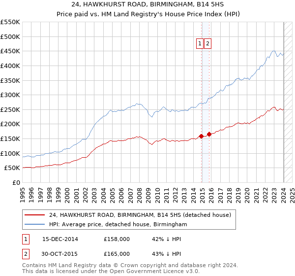 24, HAWKHURST ROAD, BIRMINGHAM, B14 5HS: Price paid vs HM Land Registry's House Price Index