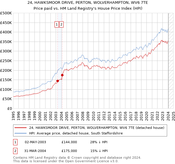 24, HAWKSMOOR DRIVE, PERTON, WOLVERHAMPTON, WV6 7TE: Price paid vs HM Land Registry's House Price Index