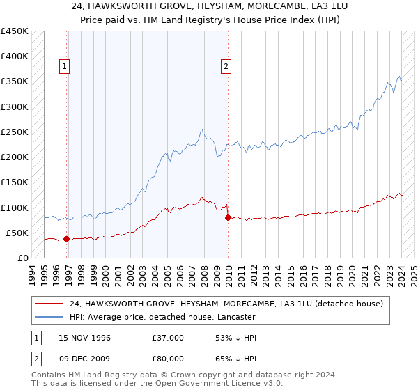 24, HAWKSWORTH GROVE, HEYSHAM, MORECAMBE, LA3 1LU: Price paid vs HM Land Registry's House Price Index