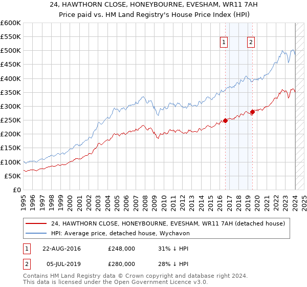 24, HAWTHORN CLOSE, HONEYBOURNE, EVESHAM, WR11 7AH: Price paid vs HM Land Registry's House Price Index