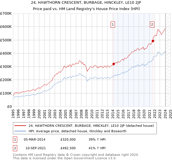 24, HAWTHORN CRESCENT, BURBAGE, HINCKLEY, LE10 2JP: Price paid vs HM Land Registry's House Price Index