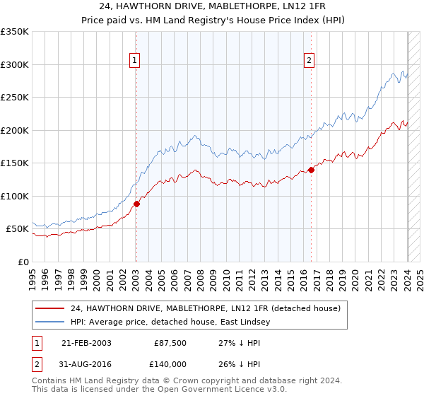 24, HAWTHORN DRIVE, MABLETHORPE, LN12 1FR: Price paid vs HM Land Registry's House Price Index