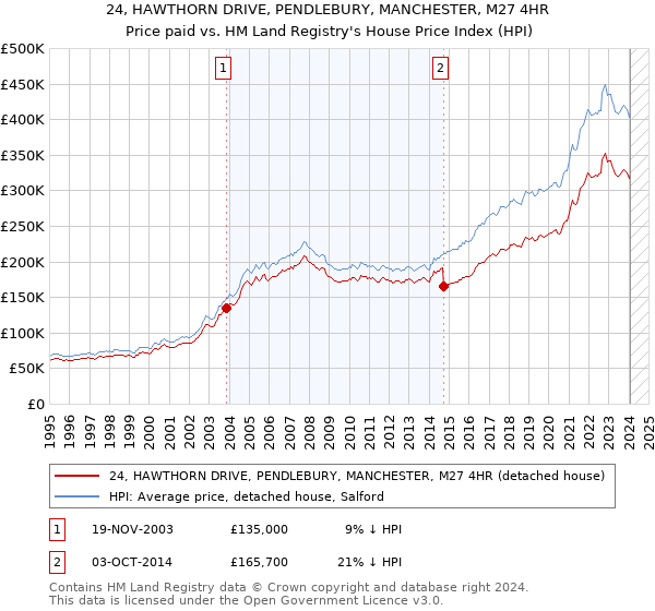 24, HAWTHORN DRIVE, PENDLEBURY, MANCHESTER, M27 4HR: Price paid vs HM Land Registry's House Price Index