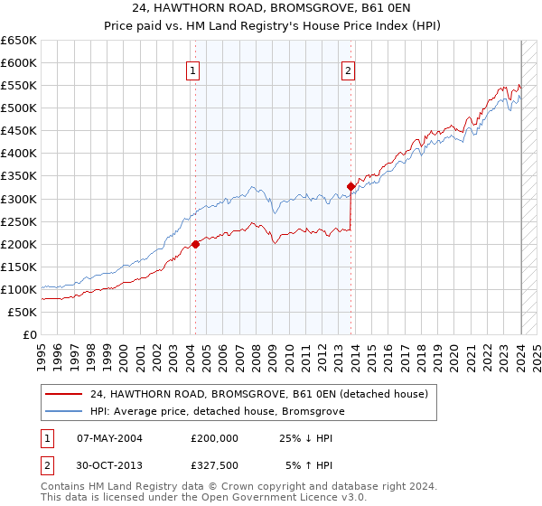 24, HAWTHORN ROAD, BROMSGROVE, B61 0EN: Price paid vs HM Land Registry's House Price Index