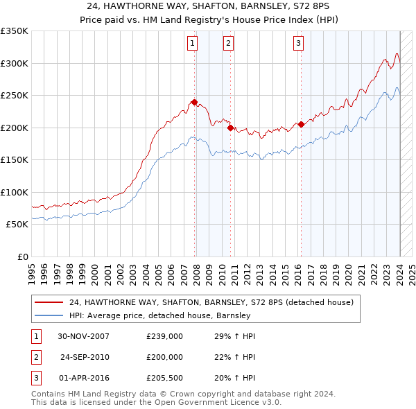 24, HAWTHORNE WAY, SHAFTON, BARNSLEY, S72 8PS: Price paid vs HM Land Registry's House Price Index