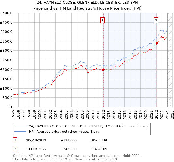 24, HAYFIELD CLOSE, GLENFIELD, LEICESTER, LE3 8RH: Price paid vs HM Land Registry's House Price Index