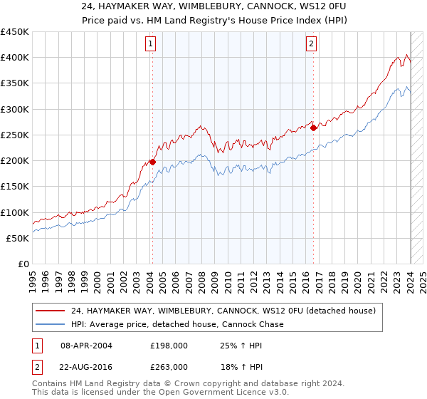 24, HAYMAKER WAY, WIMBLEBURY, CANNOCK, WS12 0FU: Price paid vs HM Land Registry's House Price Index