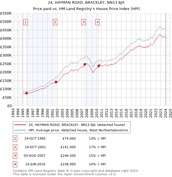 24, HAYMAN ROAD, BRACKLEY, NN13 6JA: Price paid vs HM Land Registry's House Price Index
