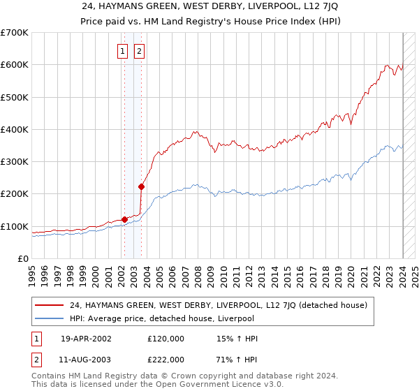 24, HAYMANS GREEN, WEST DERBY, LIVERPOOL, L12 7JQ: Price paid vs HM Land Registry's House Price Index