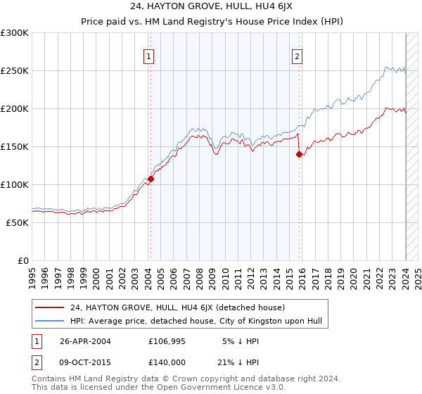 24, HAYTON GROVE, HULL, HU4 6JX: Price paid vs HM Land Registry's House Price Index