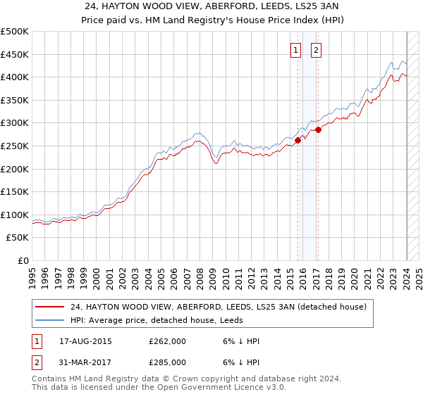 24, HAYTON WOOD VIEW, ABERFORD, LEEDS, LS25 3AN: Price paid vs HM Land Registry's House Price Index