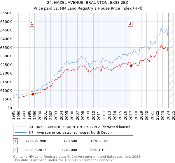 24, HAZEL AVENUE, BRAUNTON, EX33 2EZ: Price paid vs HM Land Registry's House Price Index