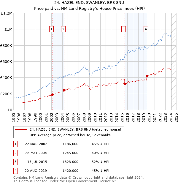 24, HAZEL END, SWANLEY, BR8 8NU: Price paid vs HM Land Registry's House Price Index