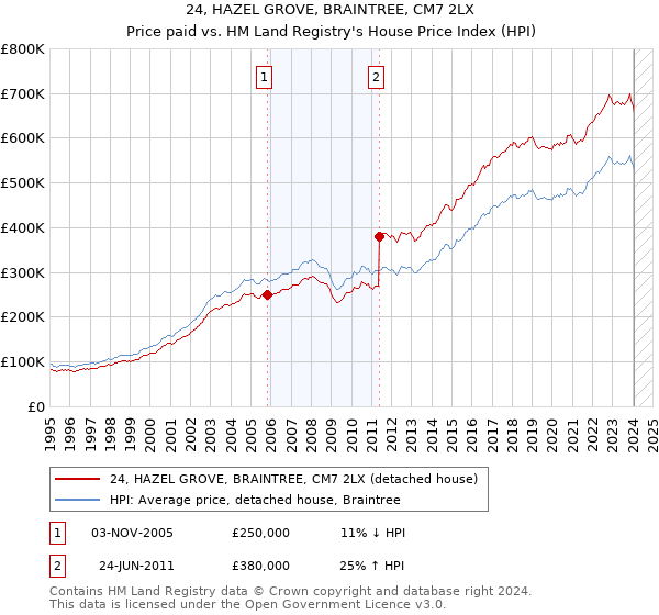 24, HAZEL GROVE, BRAINTREE, CM7 2LX: Price paid vs HM Land Registry's House Price Index