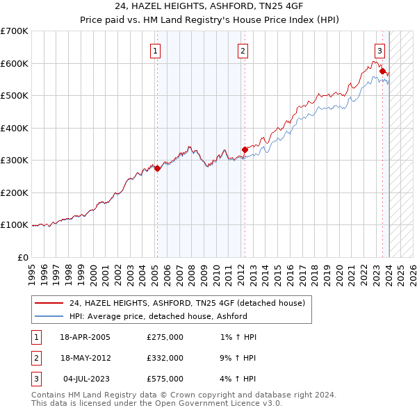 24, HAZEL HEIGHTS, ASHFORD, TN25 4GF: Price paid vs HM Land Registry's House Price Index