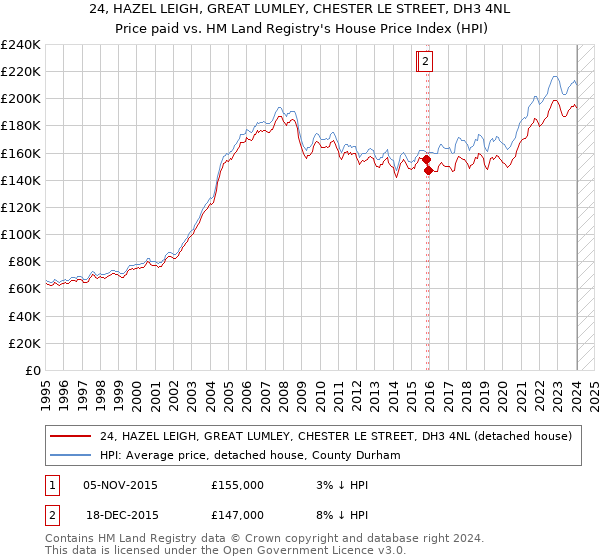 24, HAZEL LEIGH, GREAT LUMLEY, CHESTER LE STREET, DH3 4NL: Price paid vs HM Land Registry's House Price Index