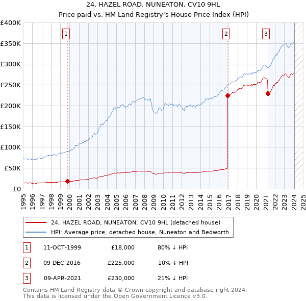 24, HAZEL ROAD, NUNEATON, CV10 9HL: Price paid vs HM Land Registry's House Price Index