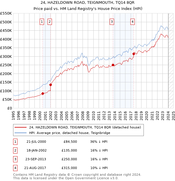 24, HAZELDOWN ROAD, TEIGNMOUTH, TQ14 8QR: Price paid vs HM Land Registry's House Price Index